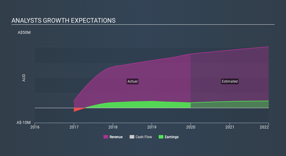 ASX:MFD Past and Future Earnings May 29th 2020