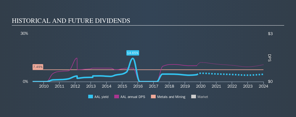 LSE: rendimiento de dividendos históricos de AAL, 2 de octubre de 2019