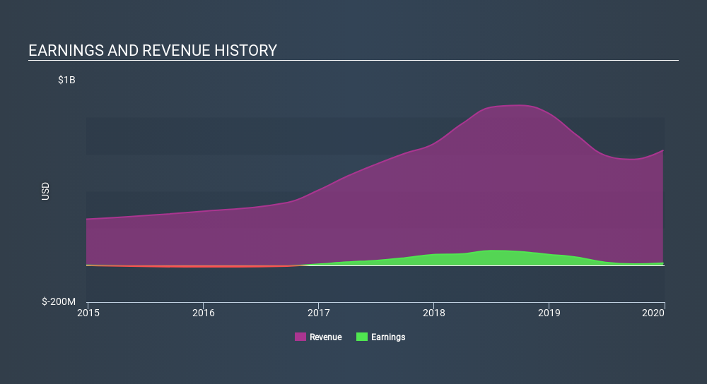 NasdaqGS:ICHR Income Statement, February 10th 2020