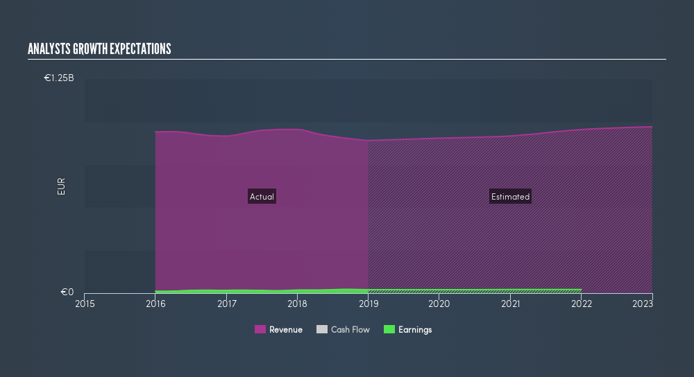 BIT:MZB Past and Future Earnings, April 22nd 2019