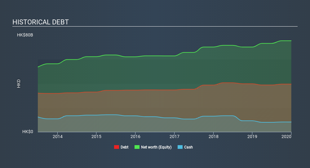SEHK:3 Historical Debt April 21st 2020