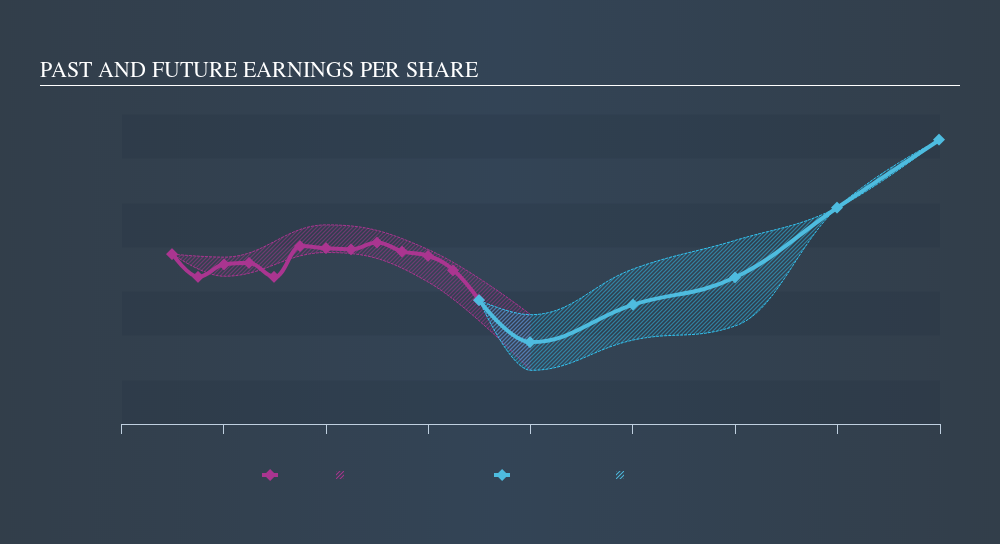 XTRA:CON Past and Future Earnings, November 12th 2019