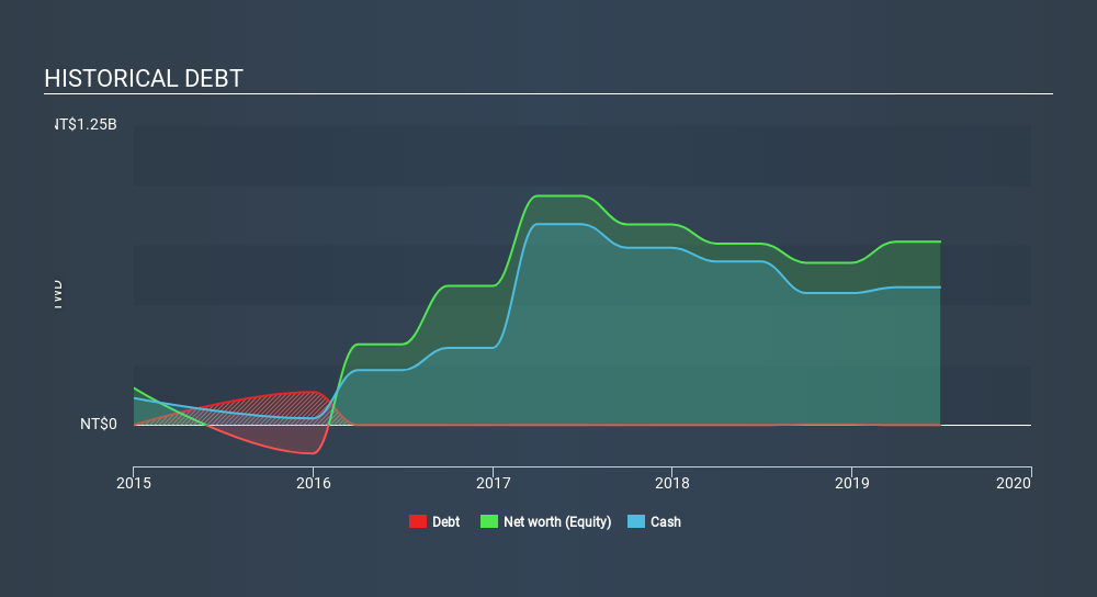 GTSM:6620 Historical Debt, January 16th 2020