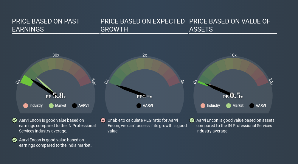 NSEI:AARVI Price Estimation Relative to Market April 27th 2020