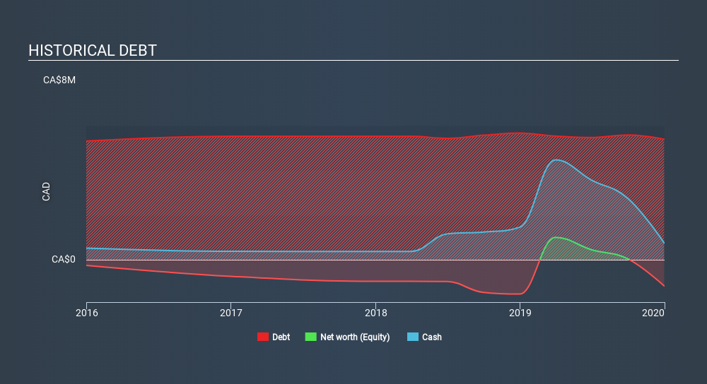 CNSX:MRBL Historical Debt May 2nd 2020
