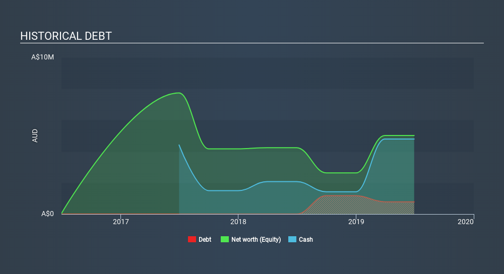 ASX:AMG Historical Debt, March 13th 2020