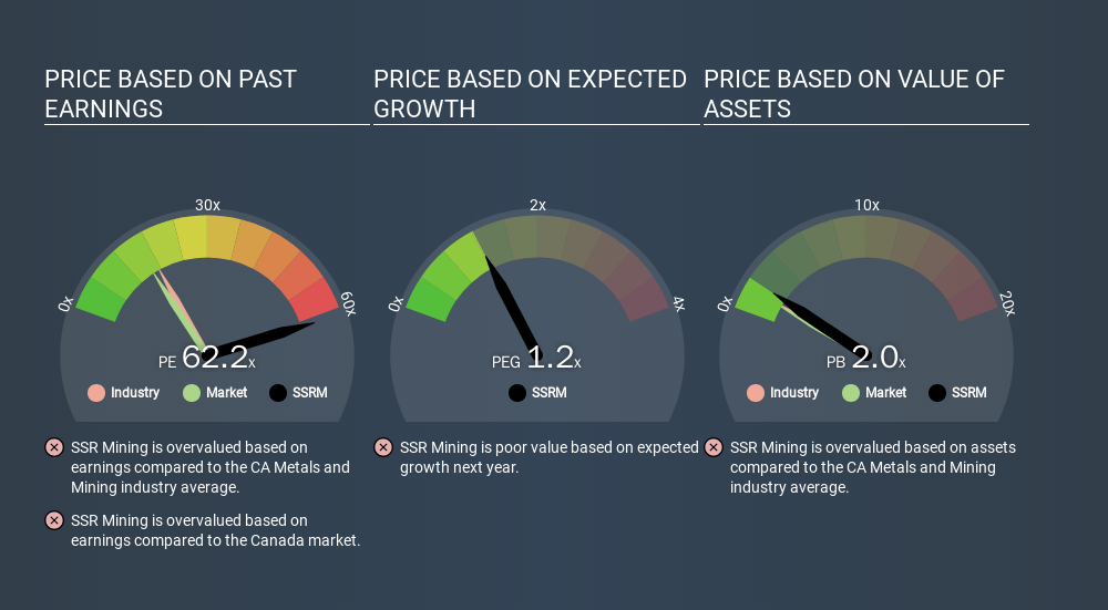 TSX:SSRM Price Estimation Relative to Market, January 21st 2020