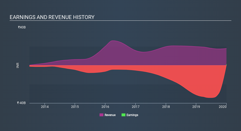NSEI:RTNPOWER Income Statement June 18th 2020