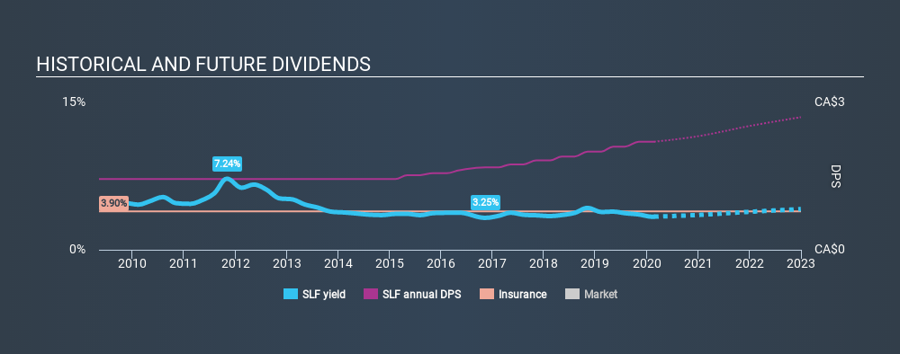 TSX:SLF Historical Dividend Yield, February 23rd 2020