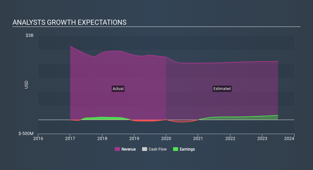 NasdaqGS:HAIN Past and Future Earnings, February 17th 2020