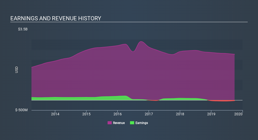 NasdaqGS:HAIN Income Statement, January 1st 2020