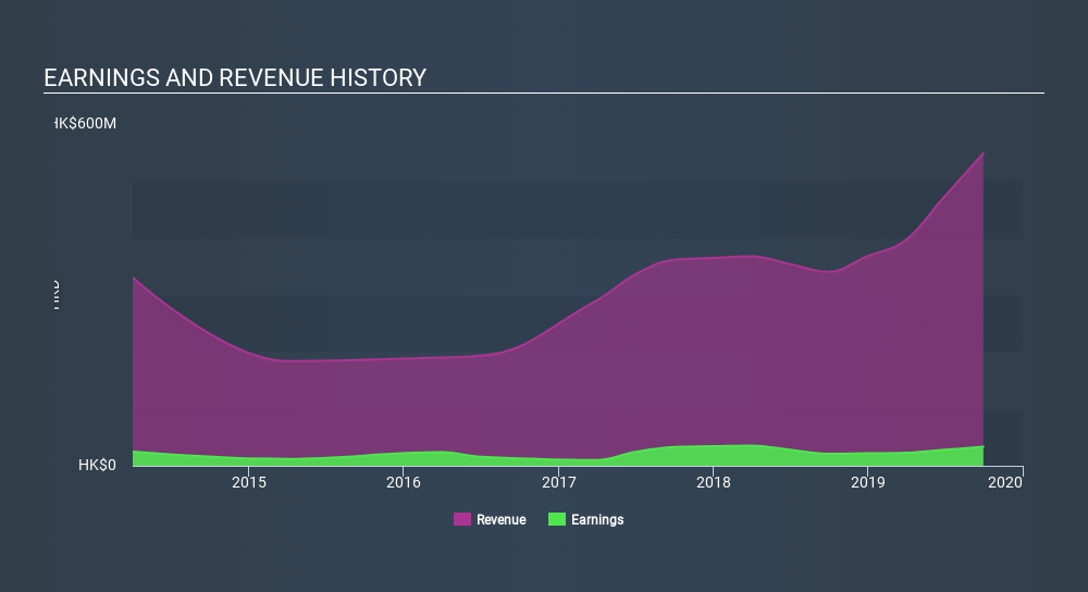 SEHK:1637 Income Statement, January 21st 2020