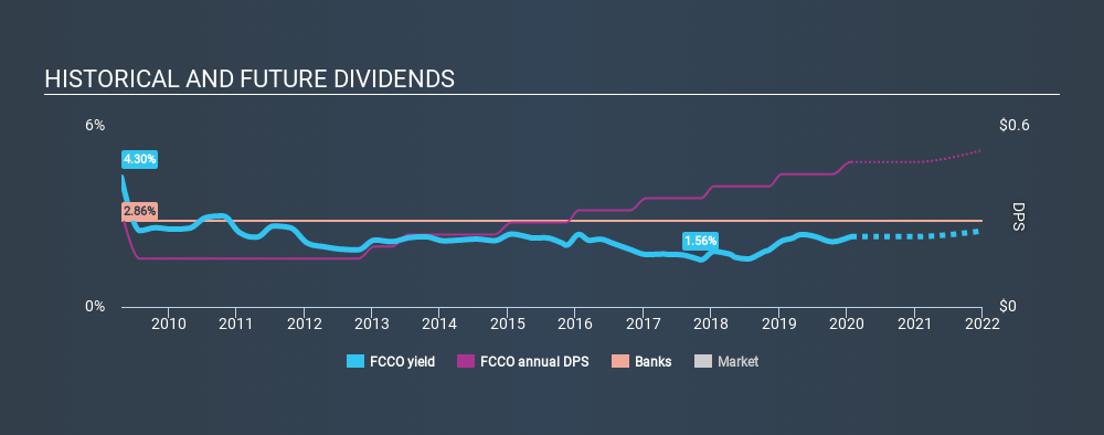 NasdaqCM:FCCO Historical Dividend Yield, January 26th 2020