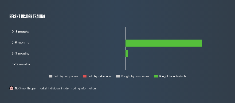 NasdaqGS:ALSK Recent Insider Trading, August 29th 2019