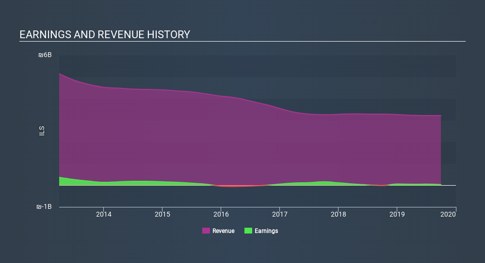 NasdaqGS:PTNR Income Statement, January 8th 2020