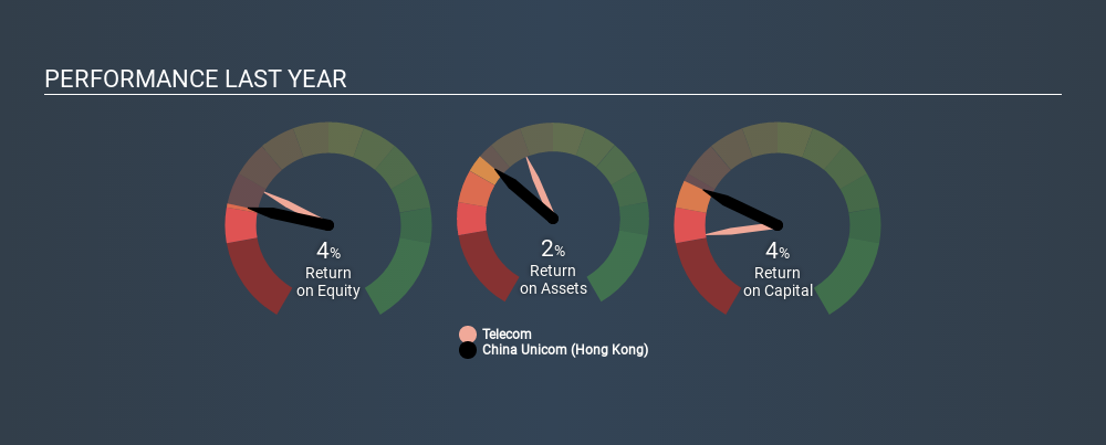SEHK:762 Past Revenue and Net Income, December 25th 2019
