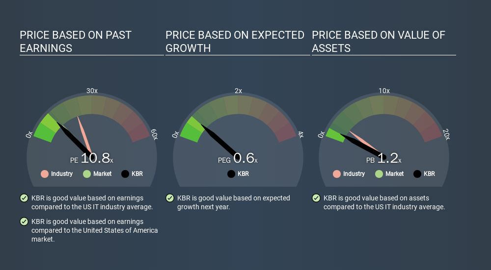 NYSE:KBR Price Estimation Relative to Market, March 24th 2020