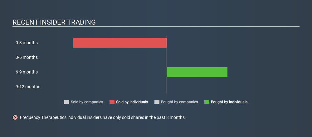 NasdaqGS:FREQ Recent Insider Trading May 22nd 2020