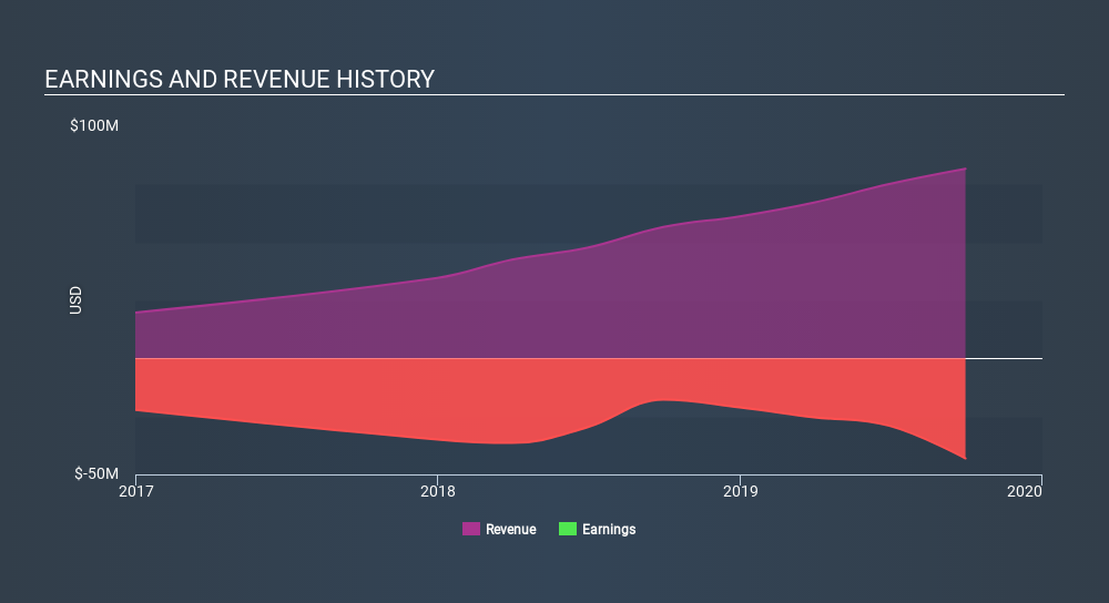 NasdaqCM:ESTA Income Statement, February 28th 2020