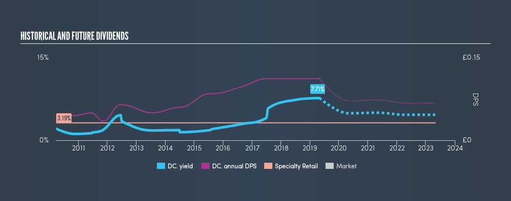 LSE:DC. Historical Dividend Yield, April 30th 2019