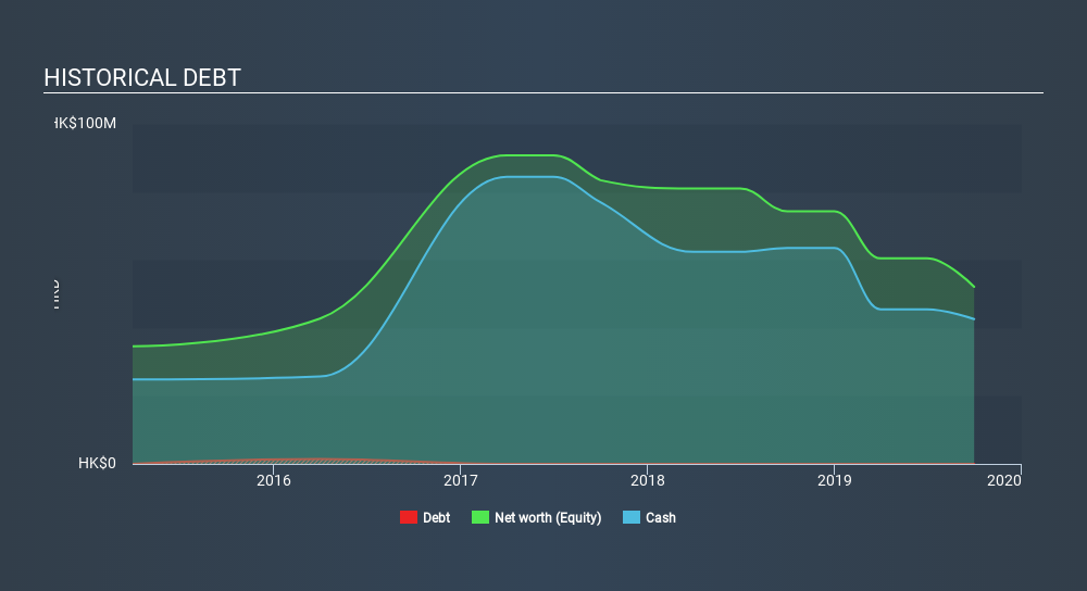 SEHK:8428 Historical Debt, January 29th 2020