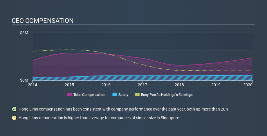 How Much is Roxy-Pacific Holdings Limited's (SGX:E8Z) CEO ...