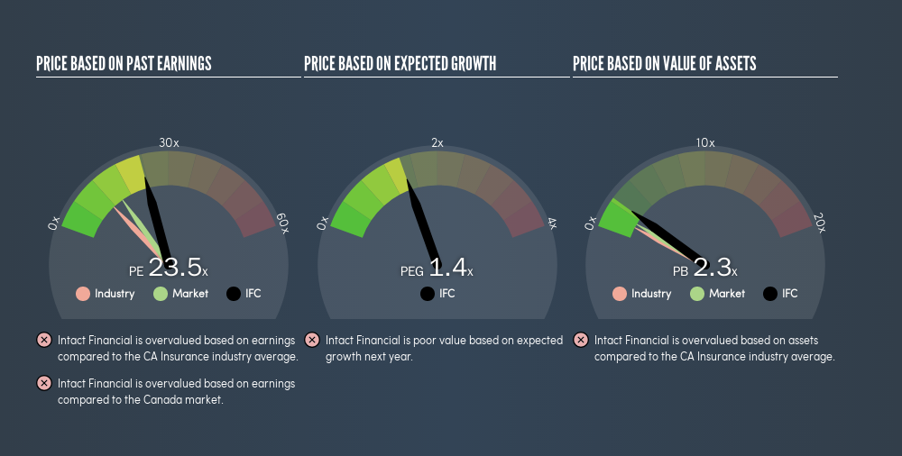 TSX:IFC Price Estimation Relative to Market, April 4th 2019