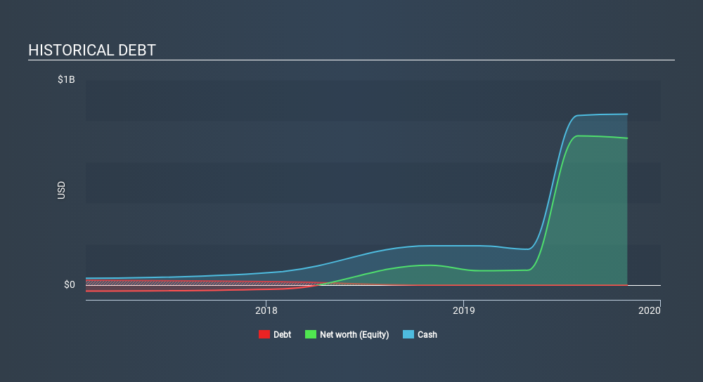 NasdaqGS:CRWD Historical Debt, February 28th 2020