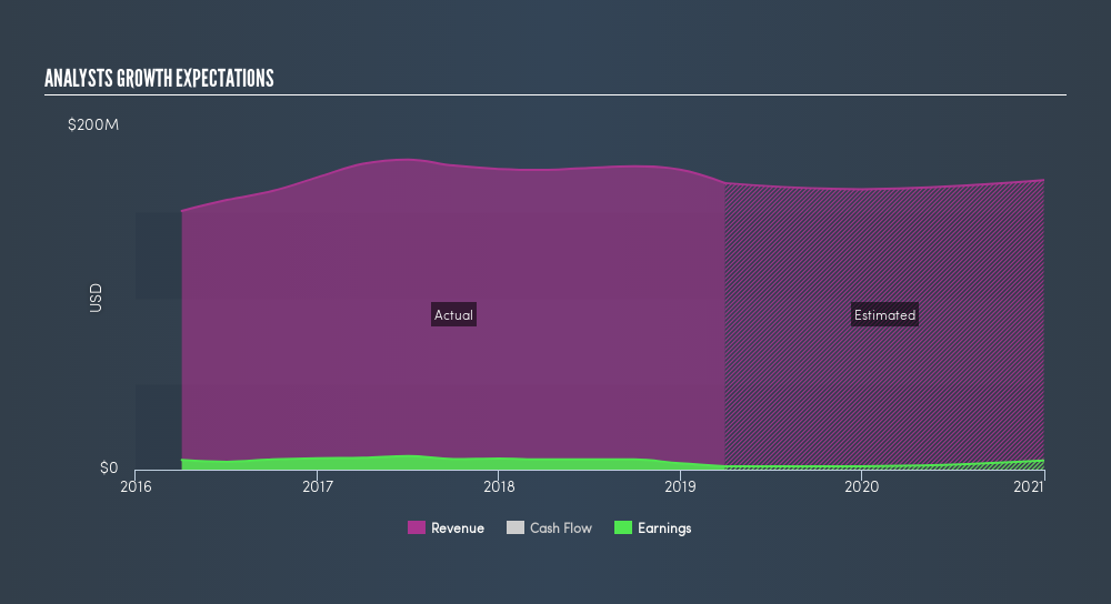 AMEX:UFAB Past and Future Earnings, June 8th 2019
