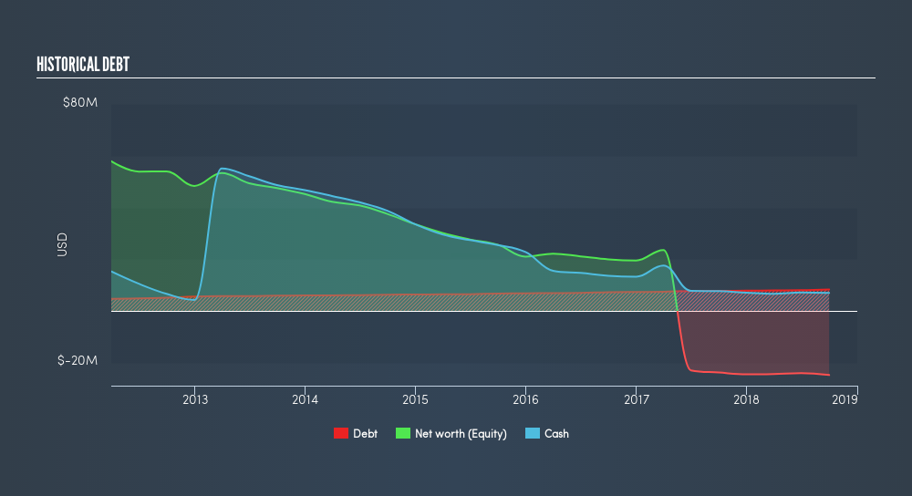 TSX:ETG Historical Debt, March 7th 2019