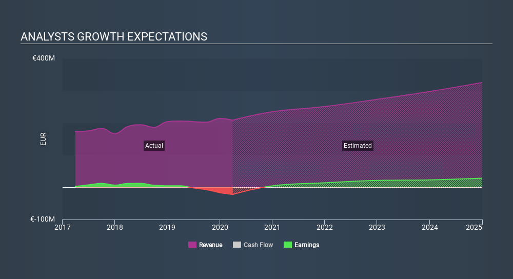 XTRA:SMHN Past and Future Earnings July 3rd 2020