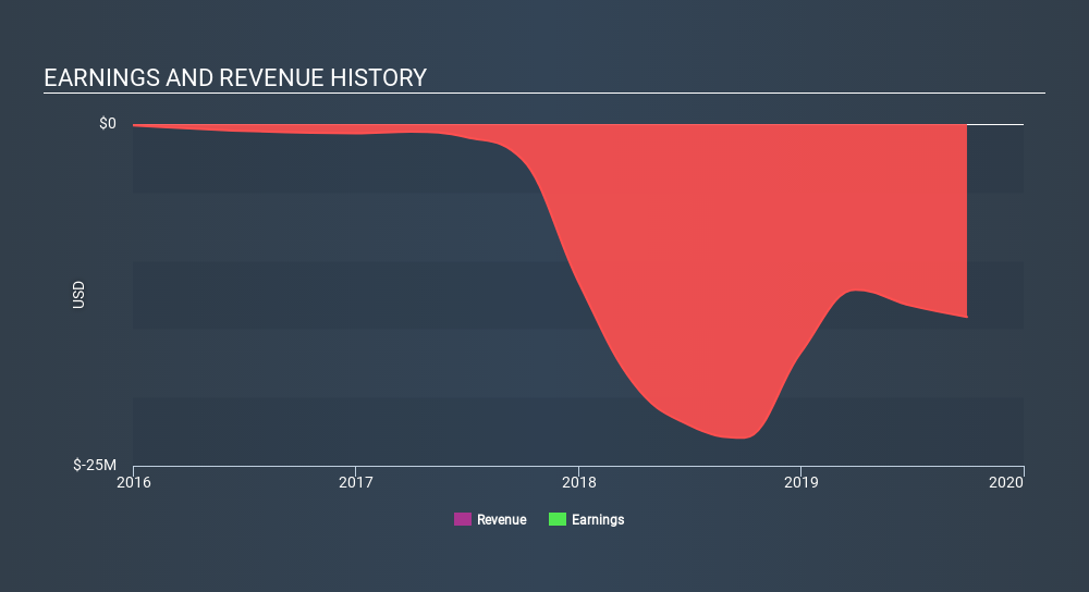 NasdaqCM:DARE Income Statement, December 3rd 2019