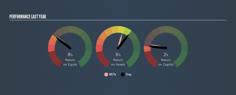 ENXTPA:FREY Past Revenue and Net Income, April 5th 2019
