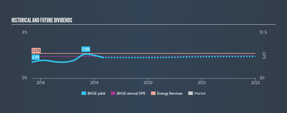 NYSE:BHGE Historical Dividend Yield, February 26th 2019