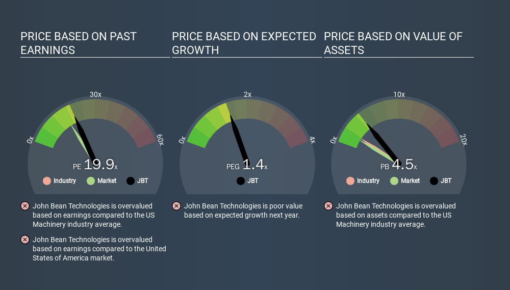 NYSE:JBT Price Estimation Relative to Market, March 10th 2020