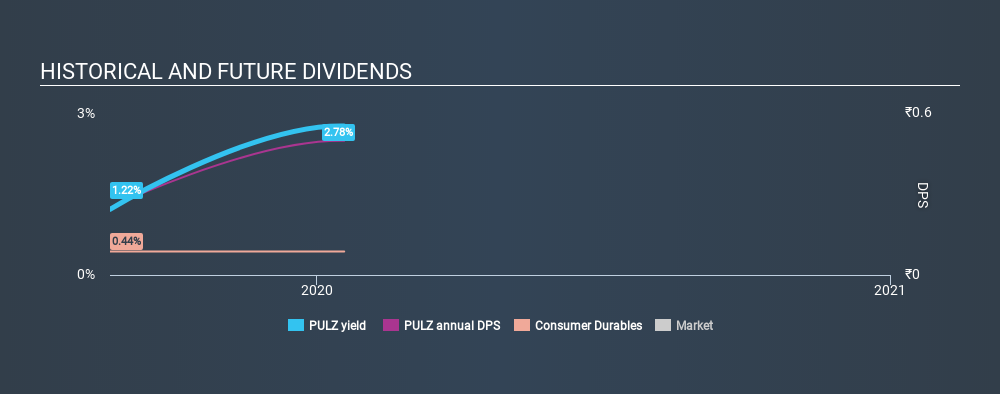 NSEI:PULZ Historical Dividend Yield, January 19th 2020