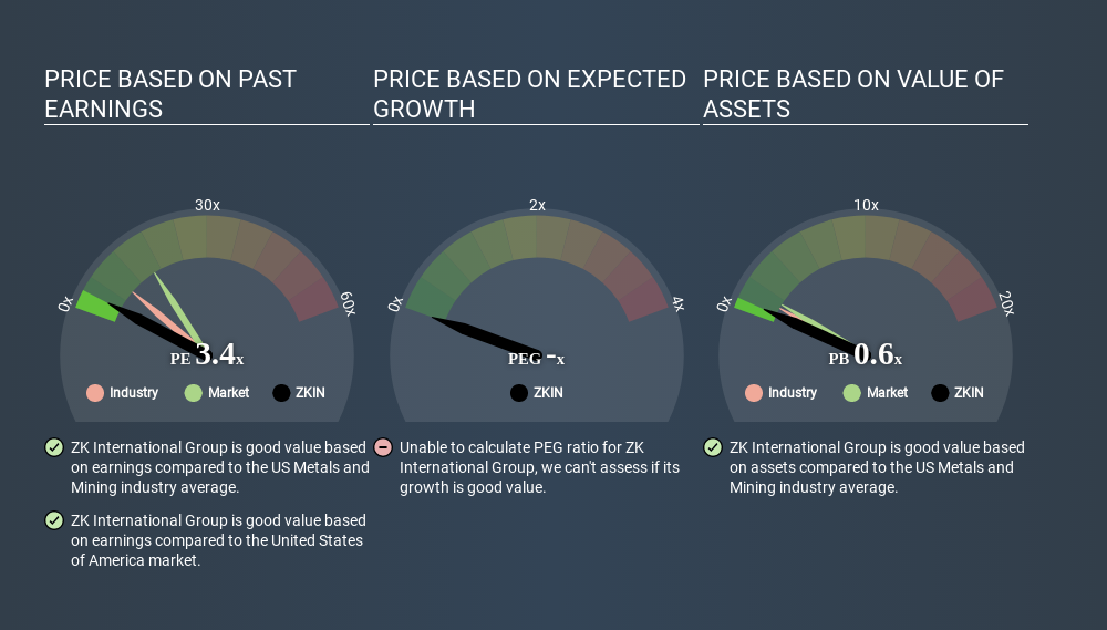 NasdaqCM:ZKIN Price Estimation Relative to Market June 14th 2020