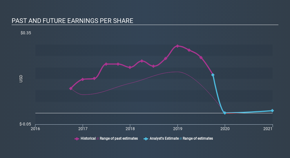 NasdaqGS:CRNT Past and Future Earnings, December 23rd 2019