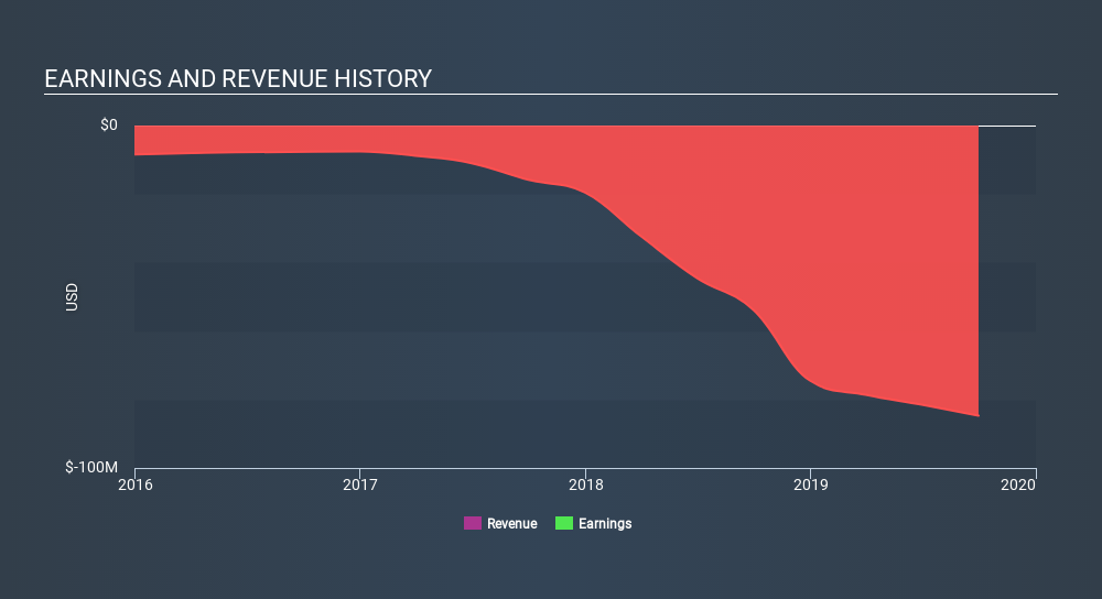 NasdaqGM:RCKT Income Statement, February 12th 2020