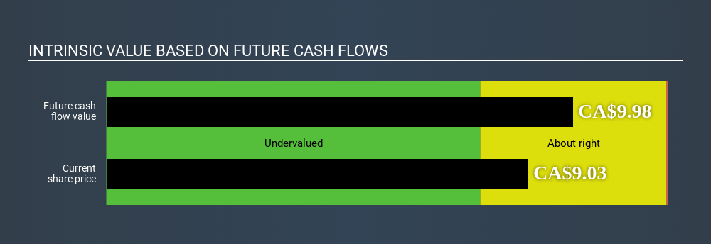 TSX:ADW.A Intrinsic value June 2nd 2020