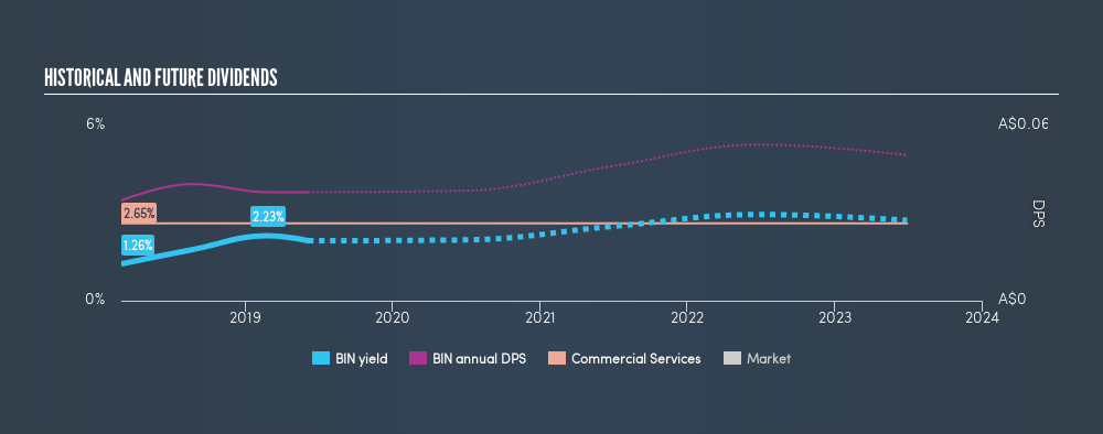 ASX:BIN Historical Dividend Yield, June 4th 2019