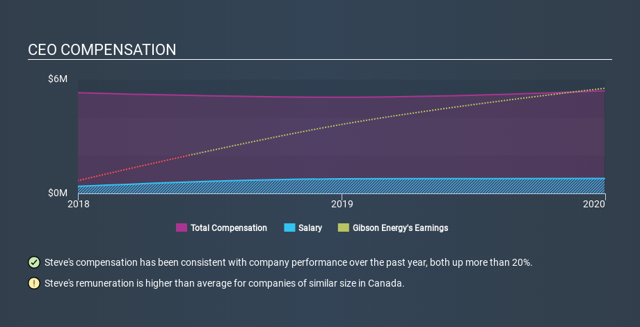 TSX:GEI CEO Compensation June 22nd 2020