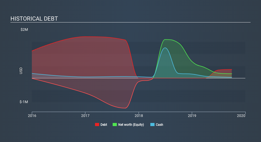 CNSX:UPCO Historical Debt May 14th 2020
