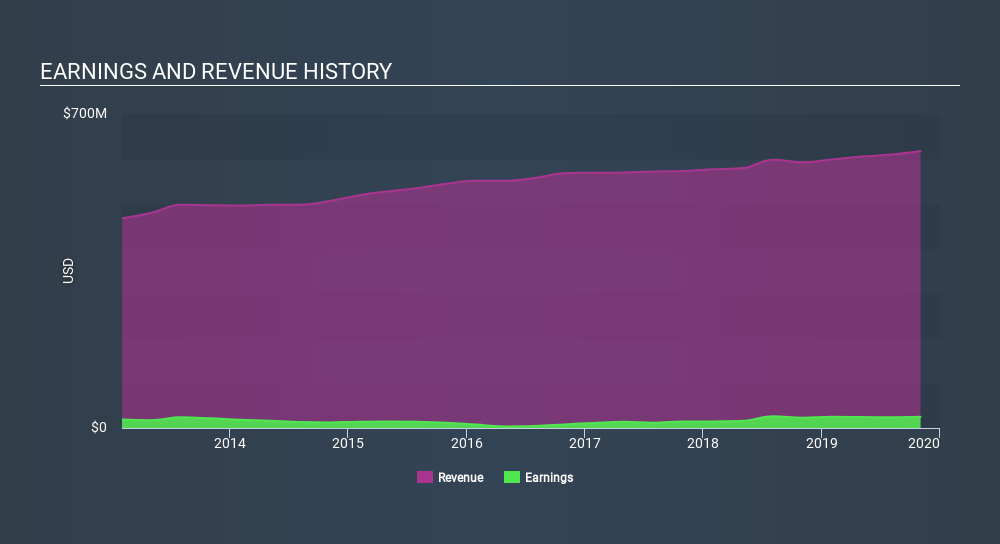 NYSE:TLYS Income Statement, January 10th 2020