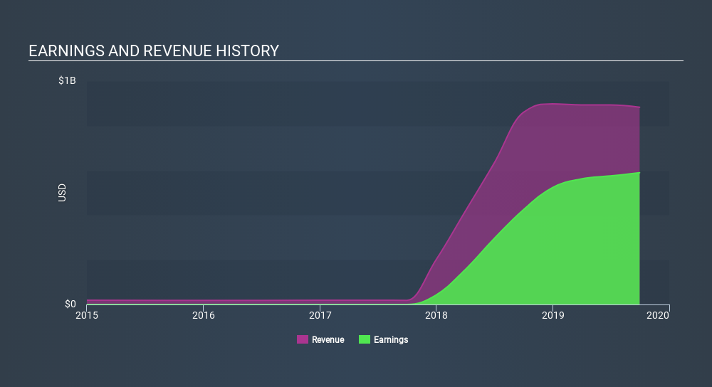 NYSE:VICI Income Statement, January 16th 2020