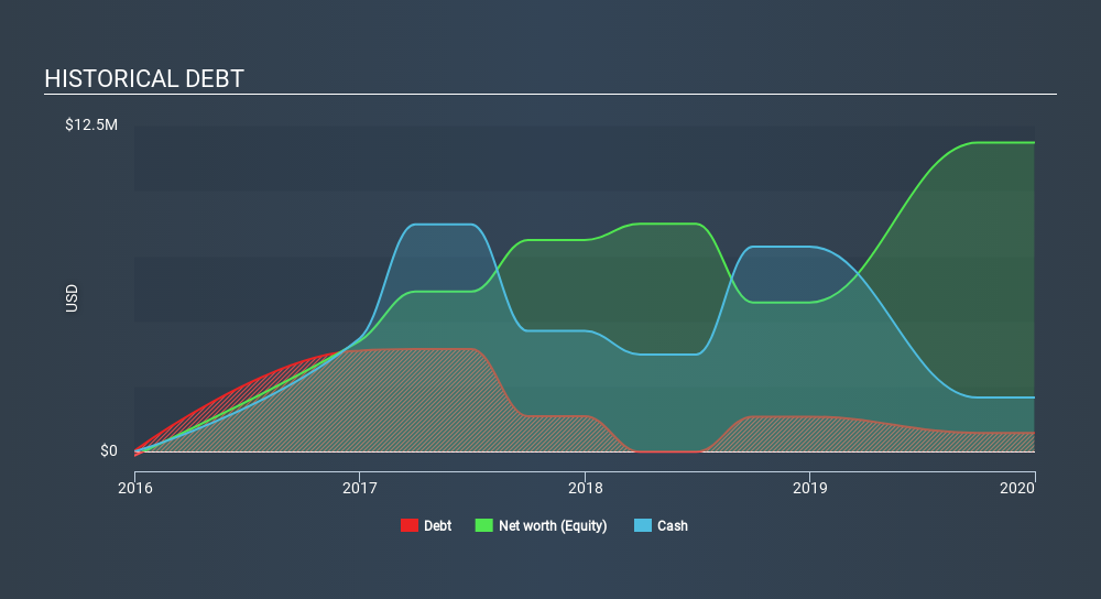 NasdaqCM:AGMH Historical Debt May 25th 2020