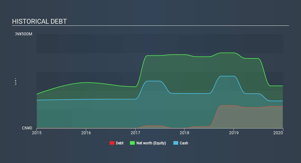 SEHK:1679 Historical Debt June 8th 2020