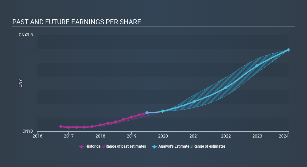 SEHK:2269 Past and Future Earnings March 26th 2020
