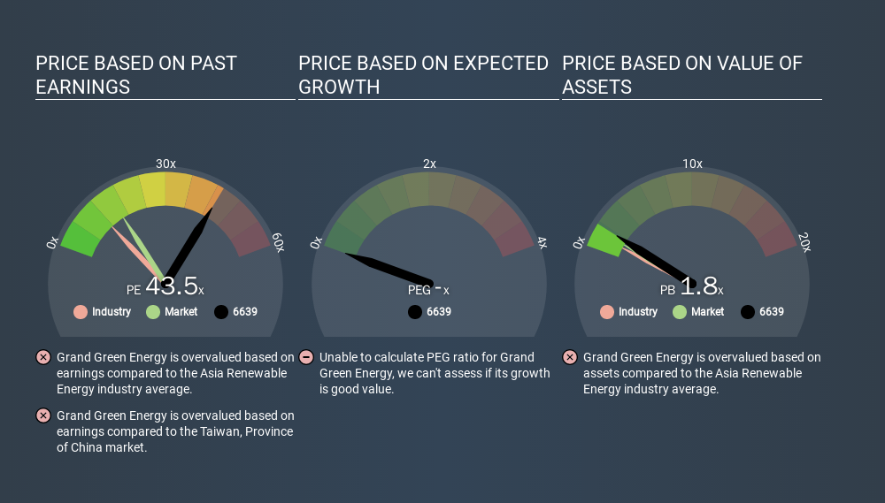 GTSM:6639 Price Estimation Relative to Market, February 12th 2020