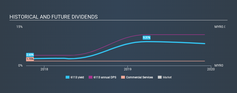 SEHK:6113 Historical Dividend Yield, December 5th 2019